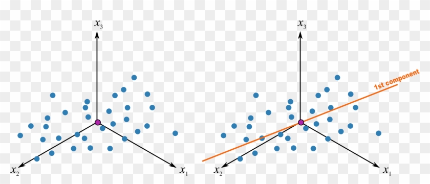 Figures/pca/geometric Interpretation Of - Análisis De Componentes Principales Clipart #1733876