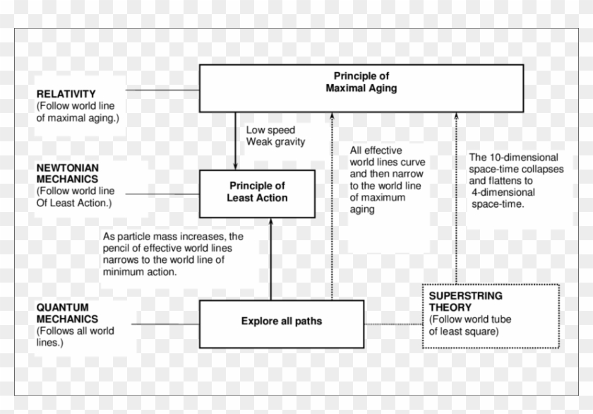Story Line Showing The Principle Of Least Action Sandwiched - Monochrome Clipart