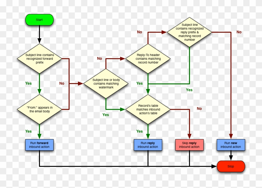 Default Matching Criteria Work Flow For Matching Email Servicenow