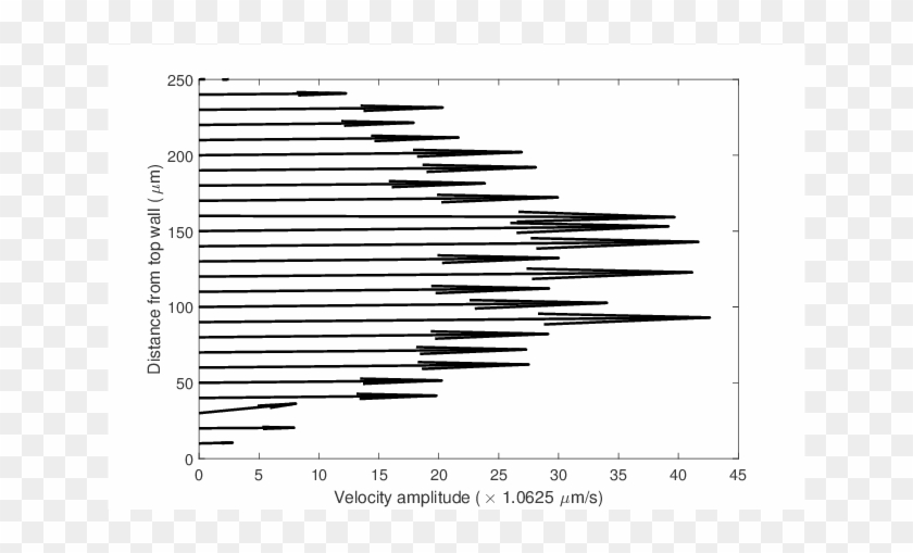 Velocity Profile Along The Vertical Line At The Center - Paper Clipart