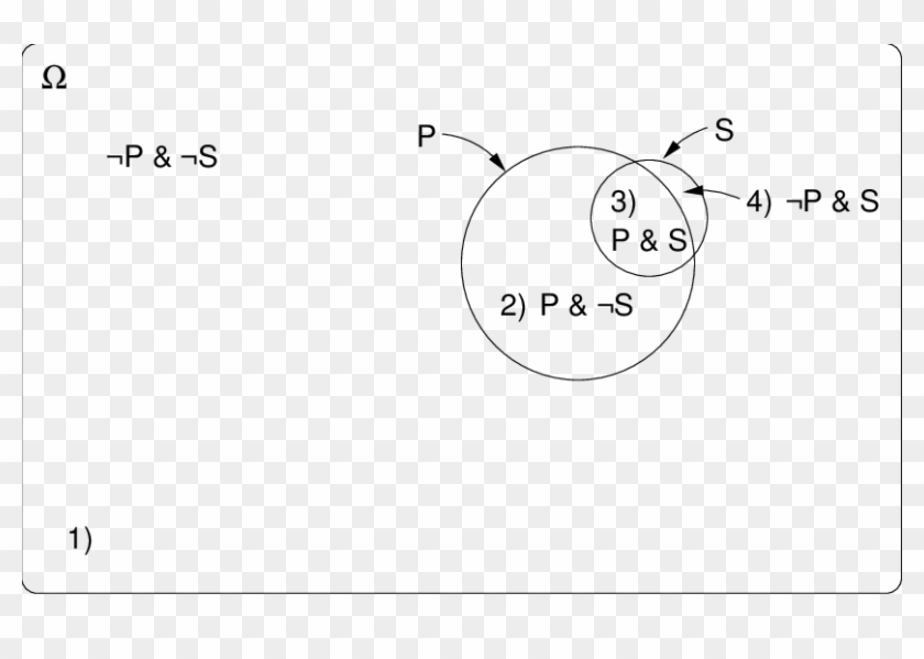 Venn Diagram Of Medical Diagnostic Example - Circle Clipart