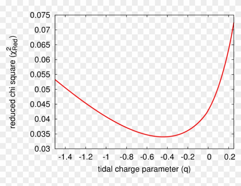 The Figure Demonstrates Variation Of Χ 2 Red Against - Plot Clipart #1749790