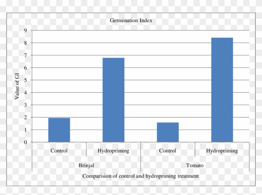 Comparison Of Control And Hydropriming Treatment On - Academy Of Alameda Clipart