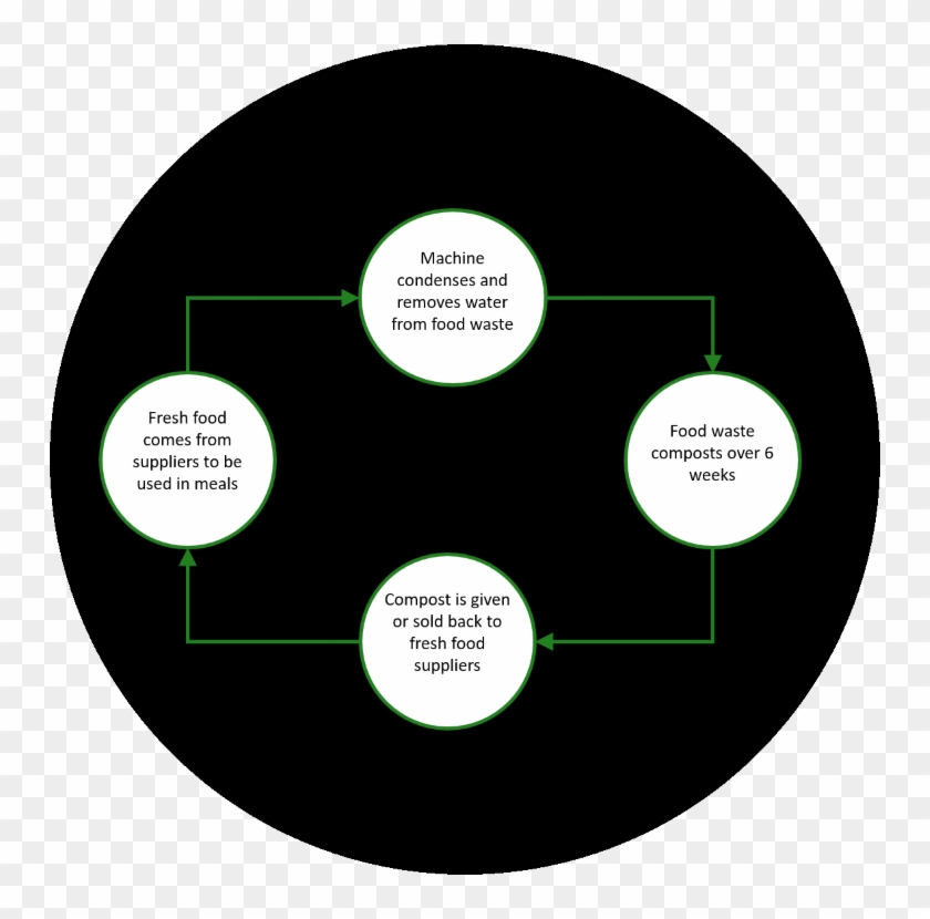 Waste Disposal - Circle Clipart