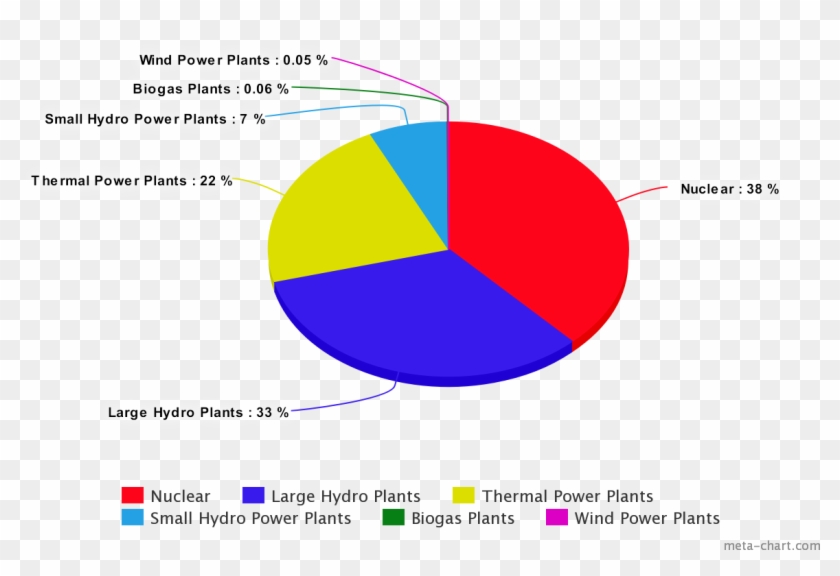 Filemeta Chart Png Wikimedia Commons Meta Bar Histogram - Power Generation Capacity In Sri Lanka Clipart