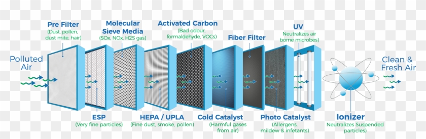 Single Stage Purifiers Are Not Efficient - Air Purifier Concept Design Clipart