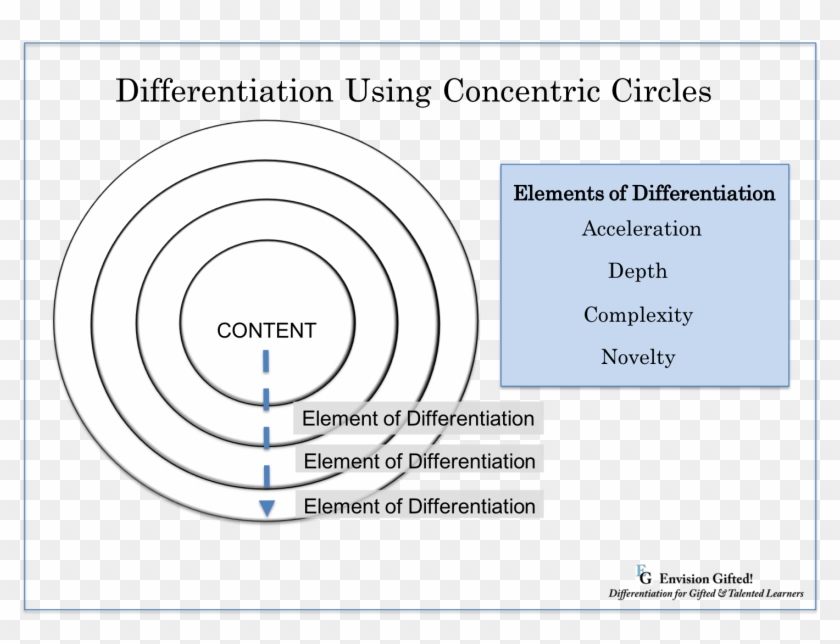 Differentiate Concentric Circles - Circle Clipart