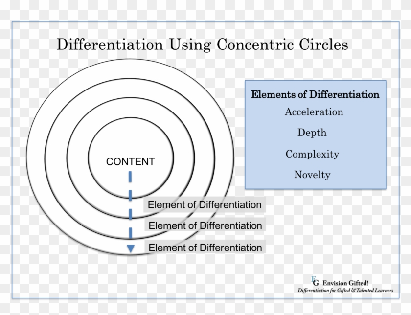Differentiate Concentric Circles - Circle Clipart #186447
