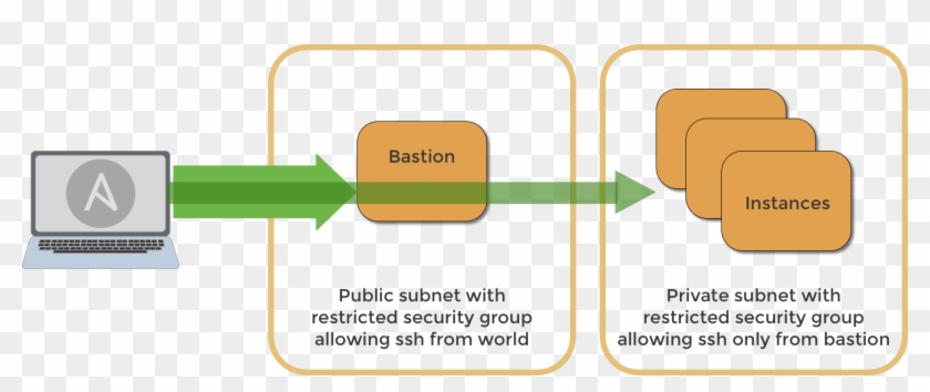 A Simple Way To Get Setup And Running With Scaleft - Ssh Bastion Clipart