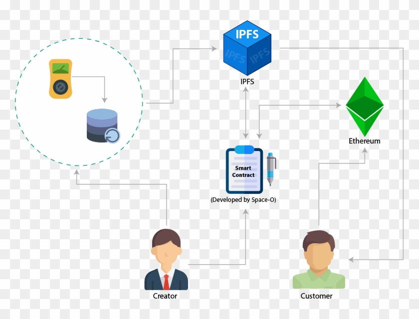 Ethereum-based Custom Smart Contracts Development - Ethereum Smart Contract Architecture Clipart #189398