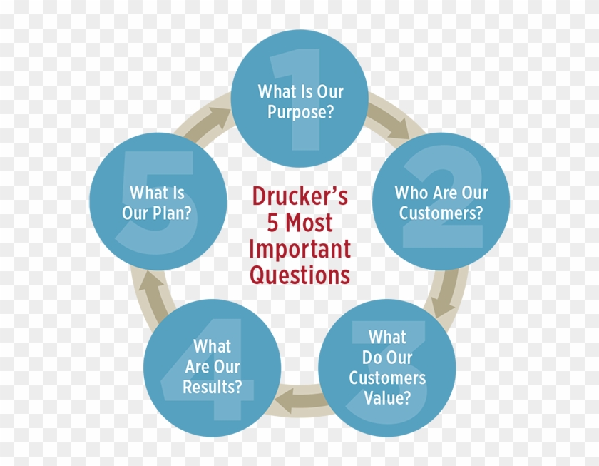Drucker's 5 Most Important Questions - Peter Drucker Five Most Important Questions Clipart