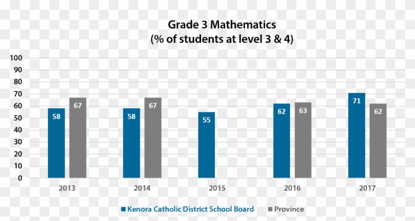 Grade 3 Mathematics - Eqao Math Scores Ontario Clipart #1812582