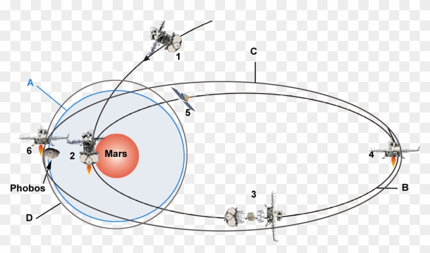Manoeuvres De Phobos Grunt Autour De Mars - Circle Clipart #1813261