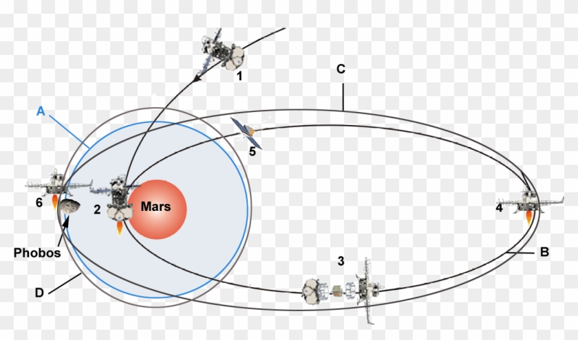 Manoeuvres De Phobos Grunt Autour De Mars - Circle Clipart