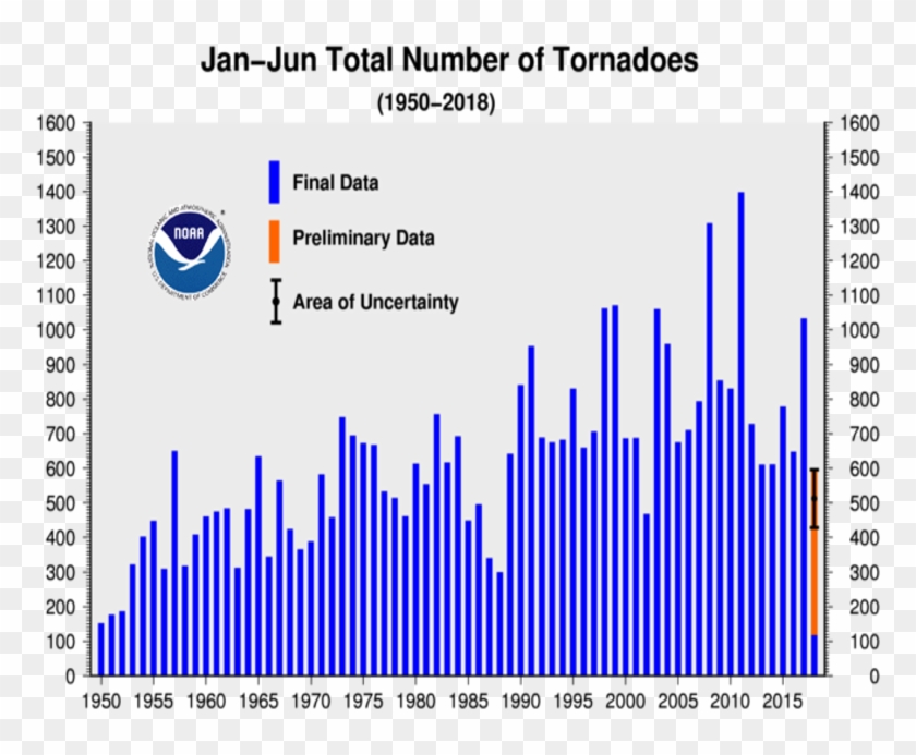Depending On The Final Confirmation Rate, The January-june - Annual Tornadoes Clipart #1815526