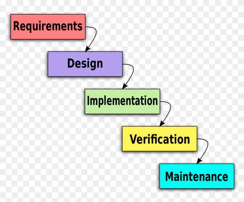 Waterfall Model - Waterfall System Life Cycle Clipart #1817604