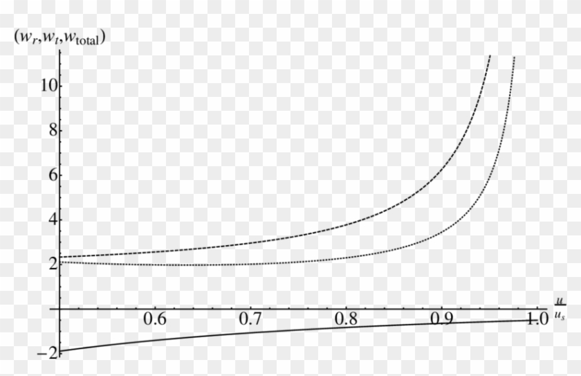 The Plot Of W R , W T (dotted Line), And - Plot Clipart