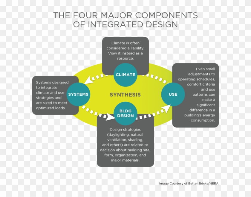 Major Components Design - Benefits Of Daylighting Diagram Clipart