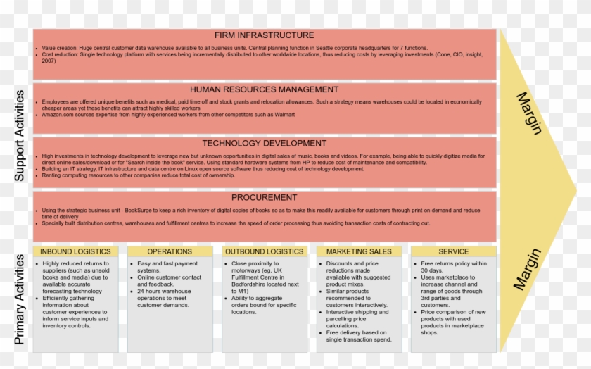 Amazon Value Chain Analysis - Value Chain Supermarket Clipart