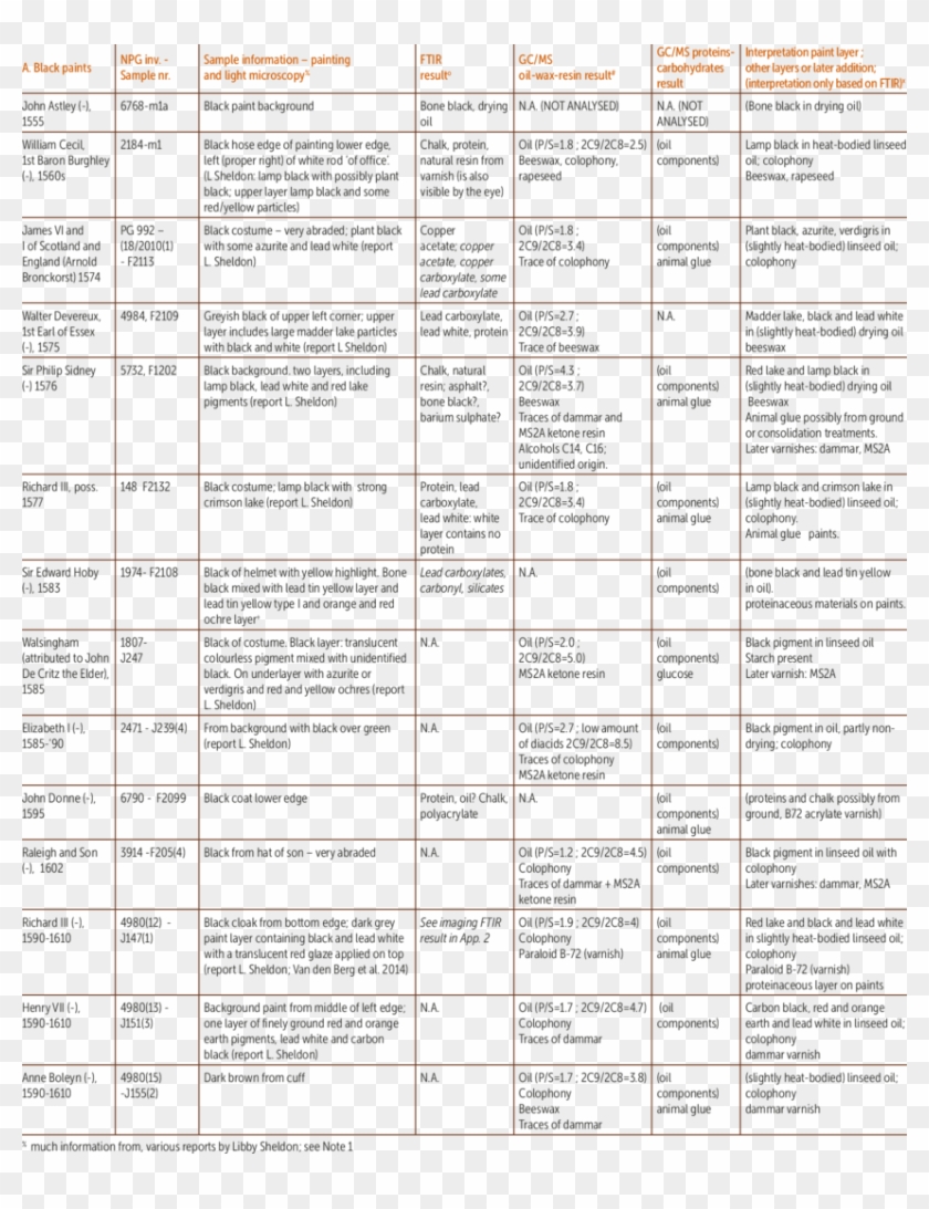 Organic Analysis Results Of 14 Black Paint Samples Clipart #1850223