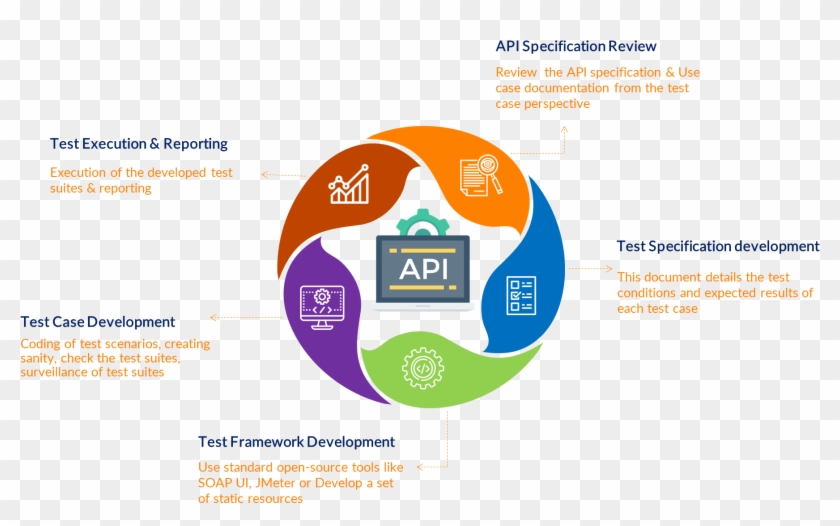 Acceptance - Testing - Api Performance Testing Approach Clipart #1852628