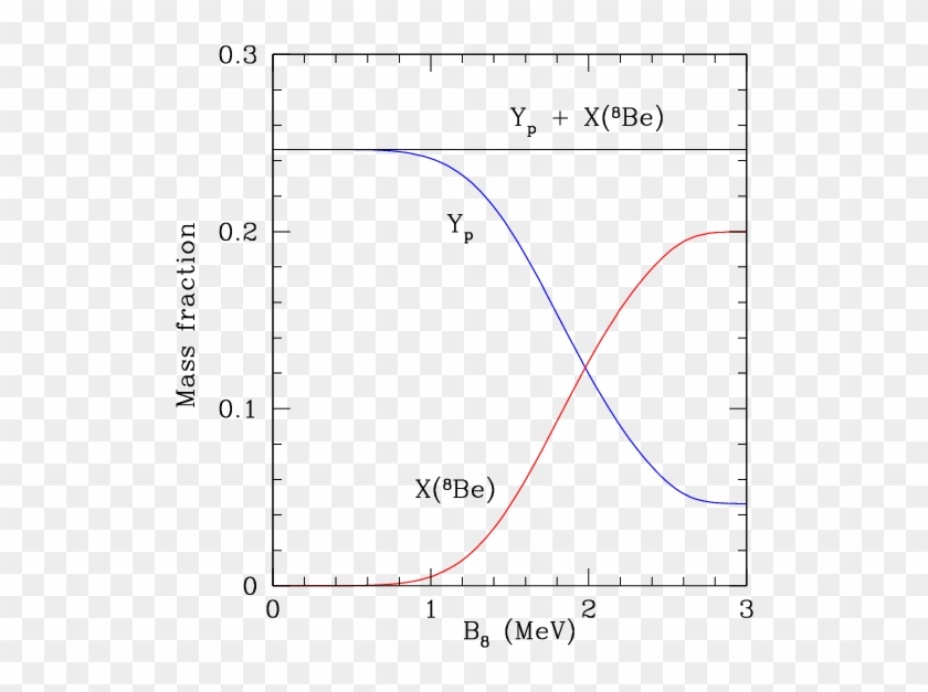 The Primordial Mass Fractions Of 4he And 8be (red) Clipart