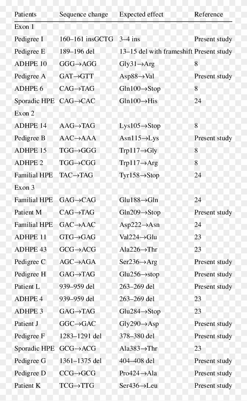 Summary Of Sequence Variations In The Shh Gene Clipart