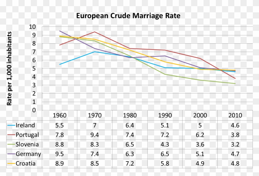 Crude Marriage Rate - Marriage And Divorce Rate In Germany Clipart #1873050