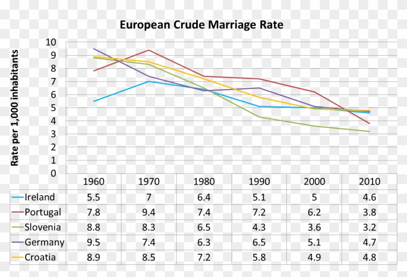 Crude Marriage Rate - Marriage And Divorce Rate In Germany Clipart