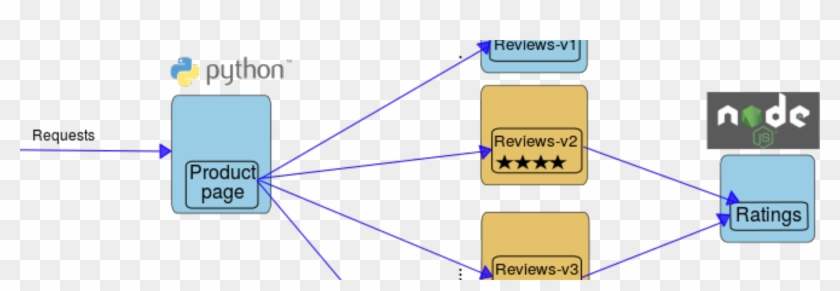 Deploy An Istio Mesh Across Multiple Ibm Cloud Private - Python Clipart