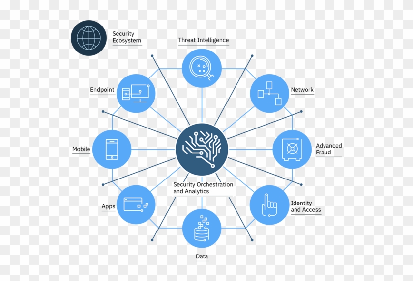 Ibm Security Intelligence Solutions Diagram Clipart #1875247
