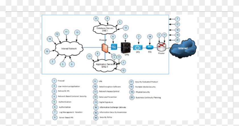 Confidential Network Architecture And Security Requirements - Classified Network Clipart