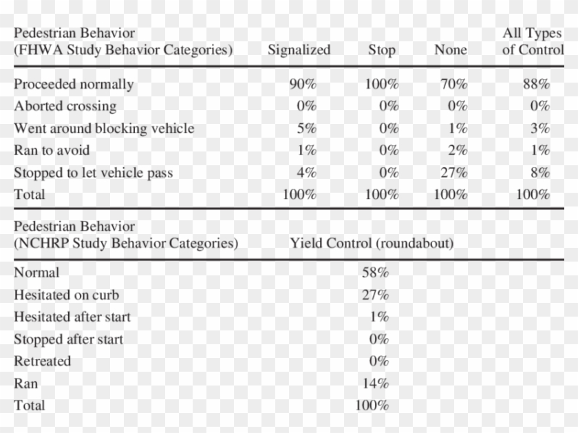 Pedestrian Behavior At Crosswalks By Type Of Traffic Clipart