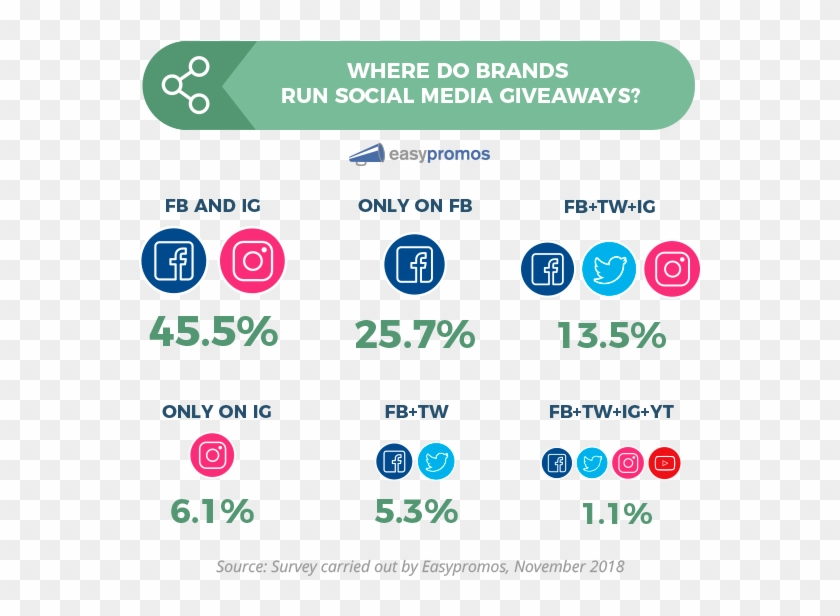 Where Do Brands Run Social Media Giveaways Facebook Clipart