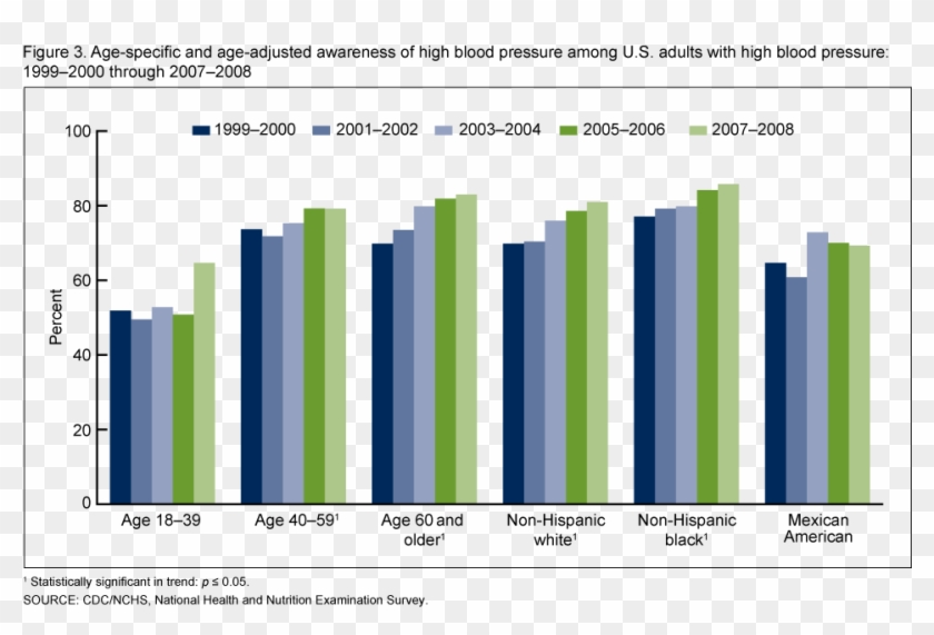 Bar Graph Alzheimer's Disease , Png Download - Unlimited Data Vs Plan Clipart #1889468