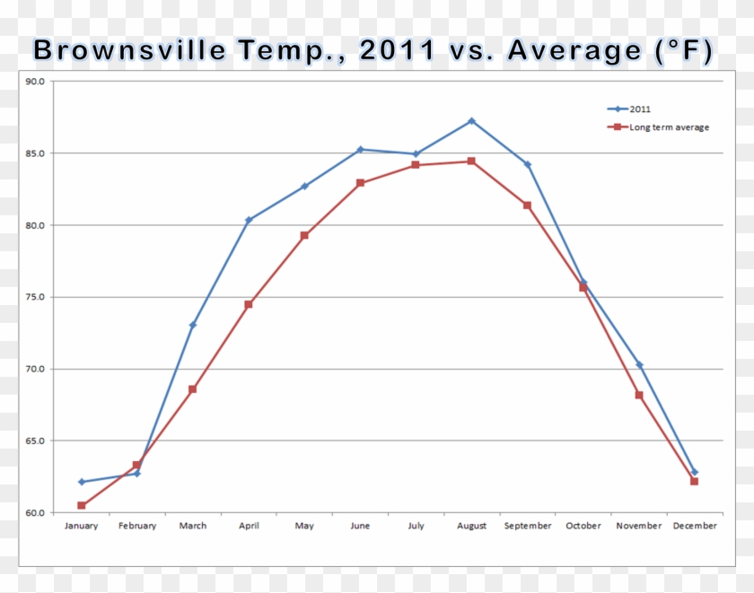 Average Temperature Line Graphs And Departure From Clipart #1889704