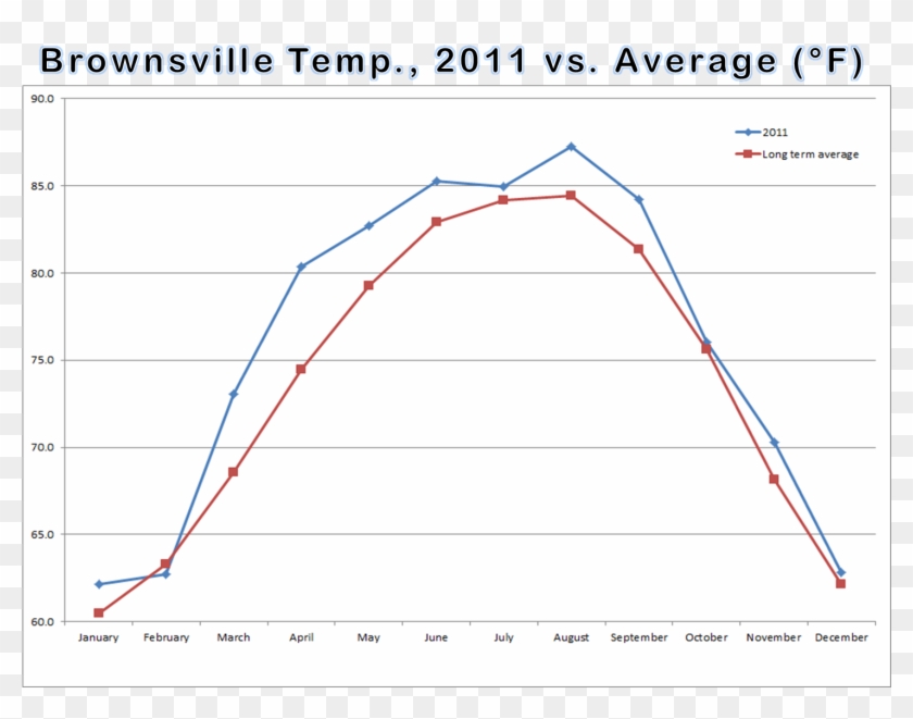 Average Temperature Line Graphs And Departure From Clipart