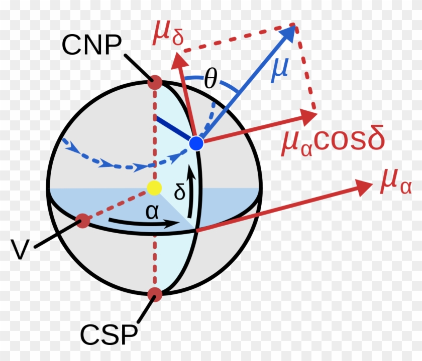 Components Of Proper Motion Clipart