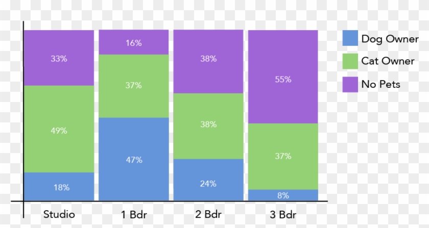 A Stacked Bar Graph With Sections Consisting Of Dog Clipart #1889727