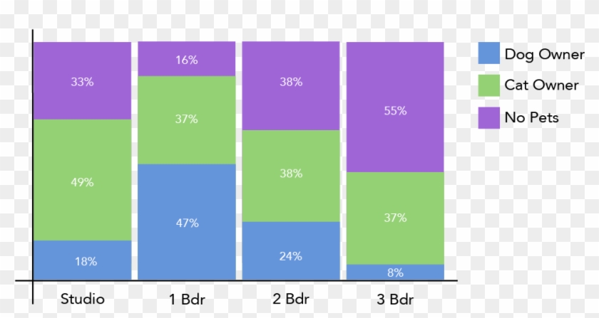 A Stacked Bar Graph With Sections Consisting Of Dog Clipart