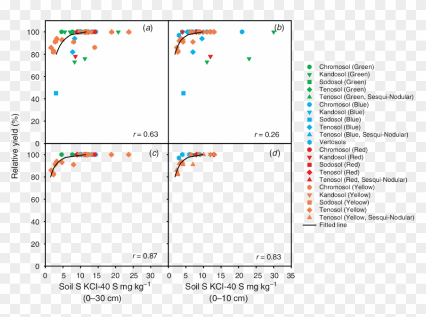 Soil S Test Wheat Grain Yield Response Relationship Clipart