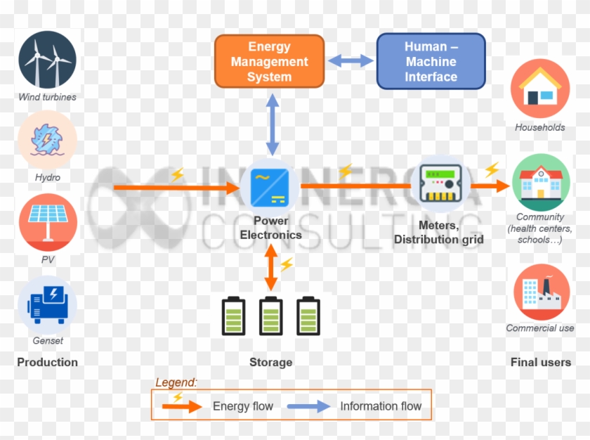 Main Components Of A Mini-grid Clipart #1891248