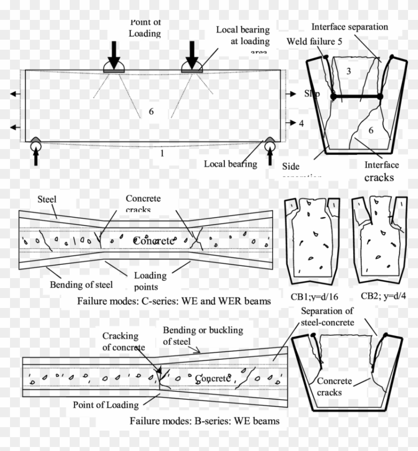 Experimentally Reported Failure Mechanisms [7] Clipart