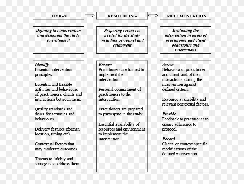 A Model Of Intervention Fidelity In Rehabilitation - Intervention Rehabilitation Examples Clipart