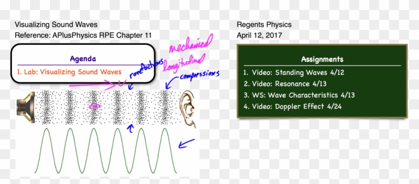 This Entry Was Posted In Sound, Waves And Tagged Frequency, - Sound Waves Animation Clipart #193842
