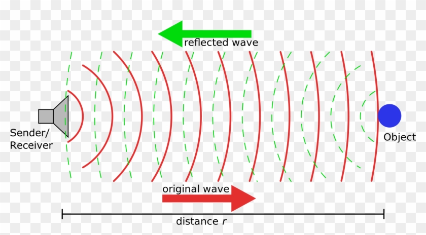 In First, Scientists Use Sound Waves To Control Brain - Sonar Waves Png Clipart #193879