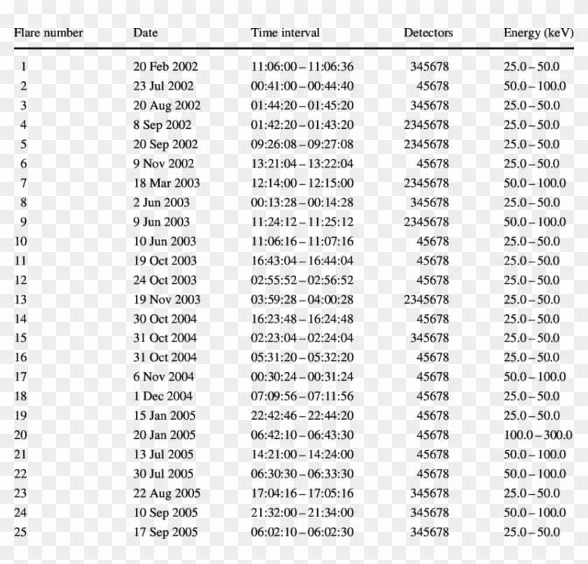 Data For The 25 Flares Used In This Study - Detailed Report On The Opening Ceremony Of China's Clipart