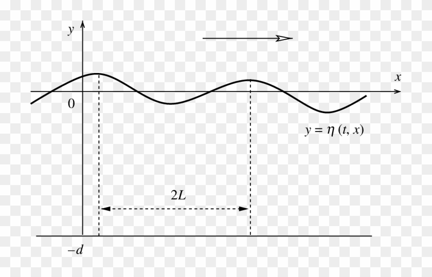 A Steady Periodic Water Wave Propagating Over A Flat Clipart #1902408