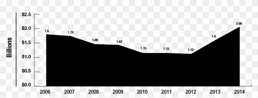 Until 2013, California Experienced Eight Straight Years Clipart #1904131