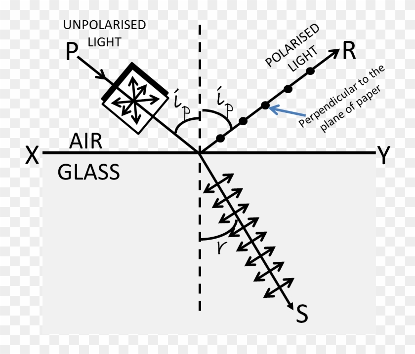 Polarisation Of Light By Reflection Clipart #1904271